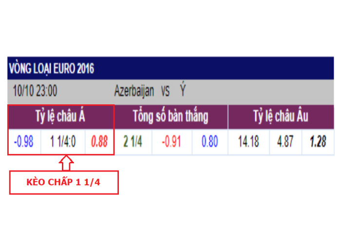 Kèo chấp 1-1.5 trái trận Azerbaijan vs Ý