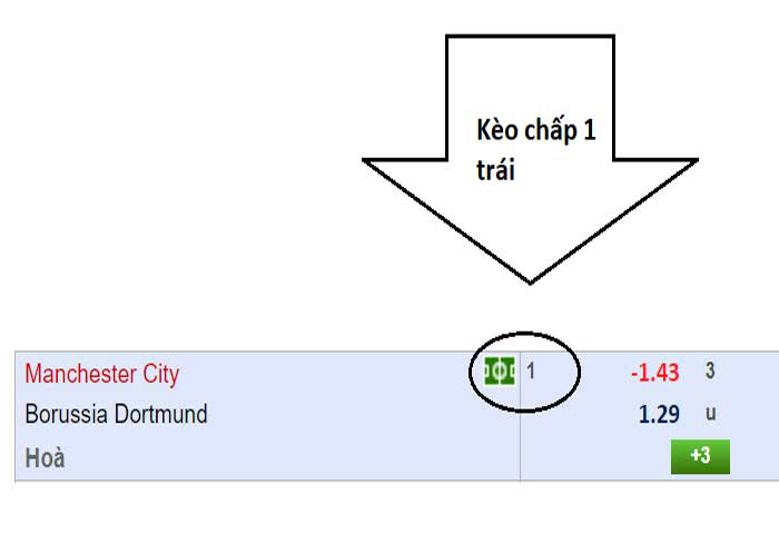 Cách tính kèo chấp 1 trái 